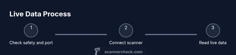 Process flow for using an OBD-II scanner with engine running