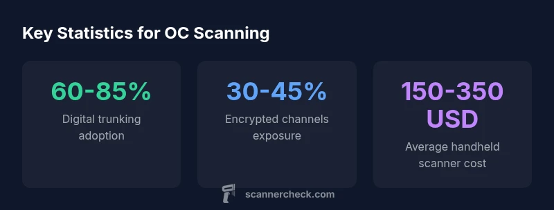 Key statistics about OC police scanner landscape