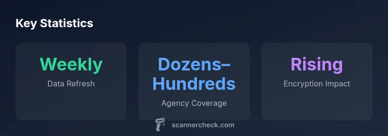 Infographic showing data freshness, agency coverage, and encryption impact for police scanner frequencies by ZIP code